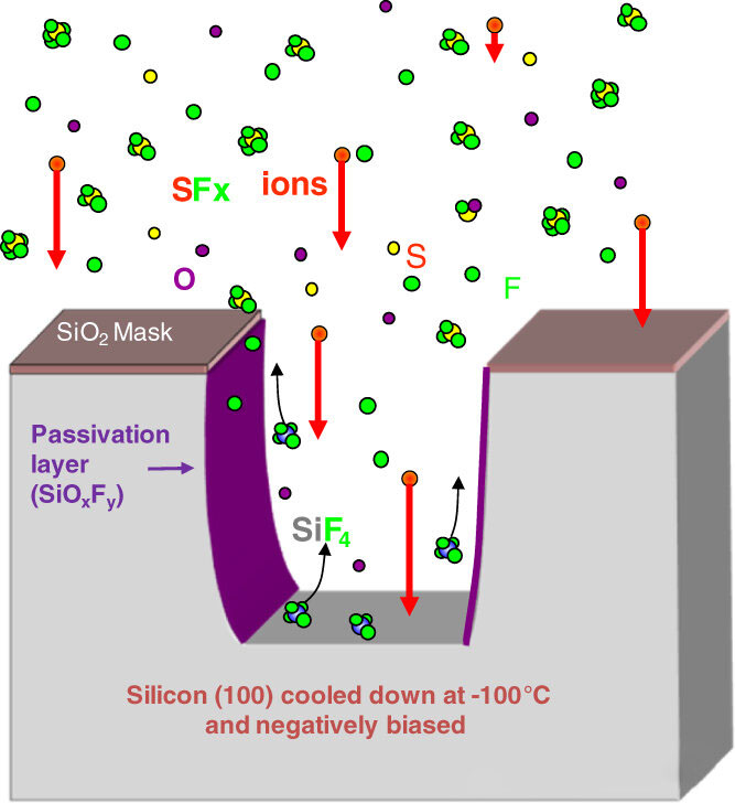 Miksi sivuseinät taipuvat kuivaetsauksen aikana?